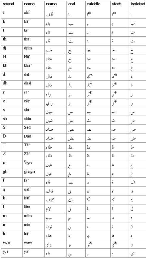 Below is a table that shows all the letters of the Arabic alphabet in their